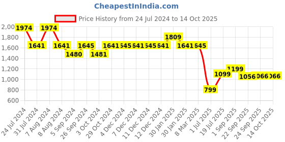 tatacliq.com Inc.5 Women's Rose Gold Ankle Strap Sandals inc.5 Price History Graph from 24 Jul 2024 to 13 Oct 2025