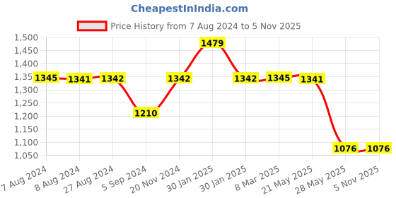 tatacliq.com Inc.5 Women's Rose Gold Ankle Strap Sandals inc.5 Price History Graph from 7 Aug 2024 to 5 Nov 2025