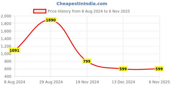 tatacliq.com Inc.5 Women's Rose Gold Ankle Strap Sandals inc.5 Price History Graph from 8 Aug 2024 to 6 Nov 2025