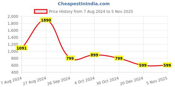 tatacliq.com Inc.5 Women's Rose Gold Ankle Strap Sandals inc.5 Price History Graph from 7 Aug 2024 to 5 Nov 2025