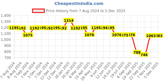 tatacliq.com Inc.5 Women's Rose Gold Ankle Strap Sandals inc.5 Price History Graph from 7 Aug 2024 to 4 Dec 2025