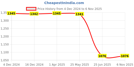 tatacliq.com Inc.5 Women's Rose Gold Ankle Strap Sandals inc.5 Price History Graph from 4 Dec 2024 to 5 Nov 2025