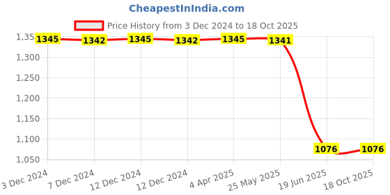 tatacliq.com Inc.5 Women's Rose Gold Ankle Strap Sandals inc.5 Price History Graph from 3 Dec 2024 to 18 Oct 2025