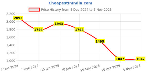 tatacliq.com Inc.5 Women's Rose Gold Ankle Strap Sandals inc.5 Price History Graph from 4 Dec 2024 to 3 Nov 2025