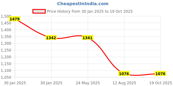 tatacliq.com Inc.5 Women's Rose Gold Ankle Strap Sandals inc.5 Price History Graph from 30 Jan 2025 to 17 Oct 2025