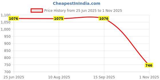 tatacliq.com Inc.5 Women's Rose Gold Ankle Strap Sandals inc.5 Price History Graph from 25 Jun 2025 to 1 Nov 2025