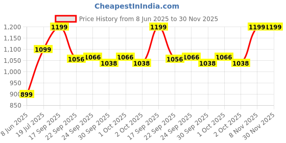 tatacliq.com Inc.5 Women's Rose Gold Ankle Strap Sandals inc.5 Price History Graph from 8 Jun 2025 to 30 Nov 2025
