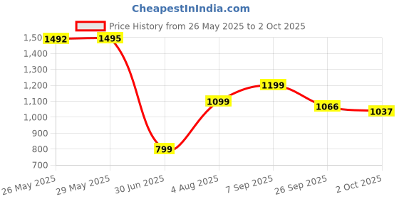 tatacliq.com Inc.5 Women's Rose Gold Ankle Strap Sandals inc.5 Price History Graph from 26 May 2025 to 2 Oct 2025