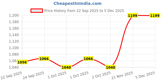 tatacliq.com Inc.5 Women's Rose Gold Ankle Strap Sandals inc.5 Price History Graph from 22 Sep 2025 to 4 Dec 2025