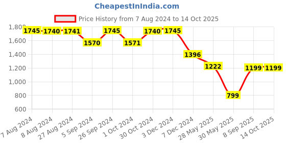 tatacliq.com Inc.5 Women's Rose Gold Ankle Strap Stilettos inc.5 Price History Graph from 7 Aug 2024 to 14 Oct 2025
