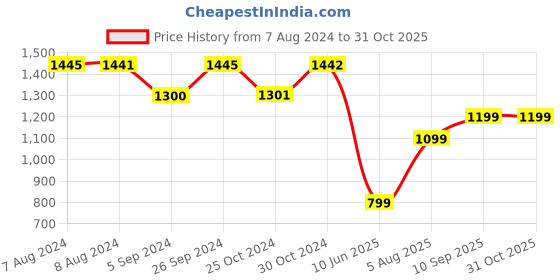 tatacliq.com Inc.5 Women's Rose Gold Ankle Strap Stilettos inc.5 Price History Graph from 7 Aug 2024 to 30 Oct 2025