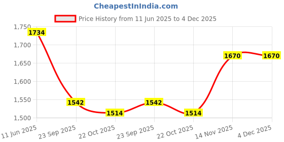tatacliq.com Inc.5 Women's Rose Gold Ankle Strap Stilettos inc.5 Price History Graph from 11 Jun 2025 to 4 Dec 2025