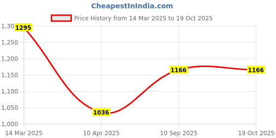 tatacliq.com Inc.5 Women's Rose Gold Ankle Strap Stilettos inc.5 Price History Graph from 14 Mar 2025 to 18 Oct 2025