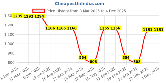 tatacliq.com Inc.5 Women's Rose Gold Ankle Strap Stilettos inc.5 Price History Graph from 8 Mar 2025 to 4 Dec 2025