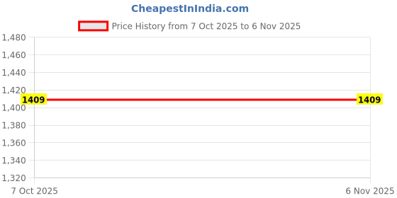 tatacliq.com Inc.5 Women's Rose Gold Ankle Strap Stilettos inc.5 Price History Graph from 7 Oct 2025 to 5 Nov 2025