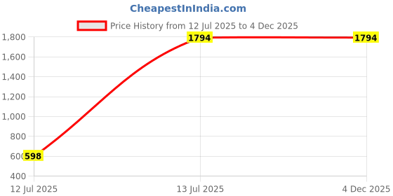 tatacliq.com Inc.5 Women's Rose Gold Ankle Strap Wedges inc.5 Price History Graph from 12 Jul 2025 to 4 Dec 2025