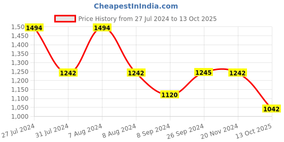 tatacliq.com Inc.5 Women's Rose Gold Ankle Strap Wedges inc.5 Price History Graph from 27 Jul 2024 to 13 Oct 2025
