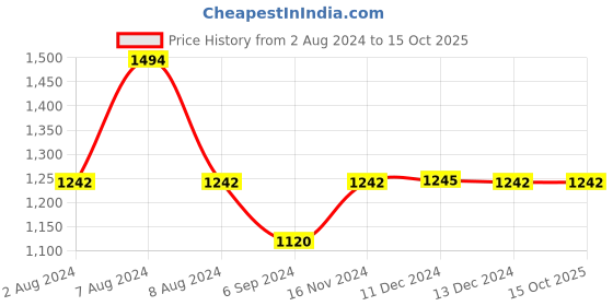 tatacliq.com Inc.5 Women's Rose Gold Ankle Strap Wedges inc.5 Price History Graph from 2 Aug 2024 to 14 Oct 2025