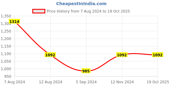 tatacliq.com Inc.5 Women's Rose Gold Ankle Strap Wedges inc.5 Price History Graph from 7 Aug 2024 to 19 Oct 2025