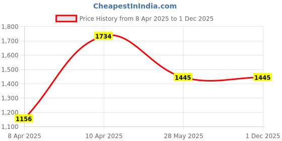 tatacliq.com Inc.5 Women's Rose Gold Ankle Strap Wedges inc.5 Price History Graph from 8 Apr 2025 to 30 Nov 2025