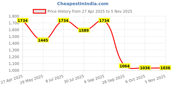 tatacliq.com Inc.5 Women's Rose Gold Ankle Strap Wedges inc.5 Price History Graph from 27 Apr 2025 to 1 Nov 2025