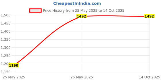 tatacliq.com Inc.5 Women's Rose Gold Ankle Strap Wedges inc.5 Price History Graph from 25 May 2025 to 14 Oct 2025