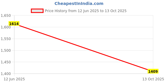 tatacliq.com Inc.5 Women's Rose Gold Ankle Strap Wedges inc.5 Price History Graph from 12 Jun 2025 to 13 Oct 2025