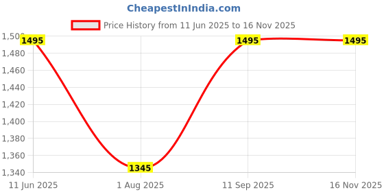 tatacliq.com Inc.5 Women's Rose Gold Ankle Strap Wedges inc.5 Price History Graph from 11 Jun 2025 to 16 Nov 2025