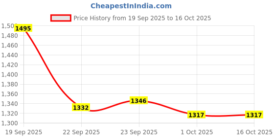 tatacliq.com Inc.5 Women's Rose Gold Ankle Strap Wedges inc.5 Price History Graph from 19 Sep 2025 to 16 Oct 2025