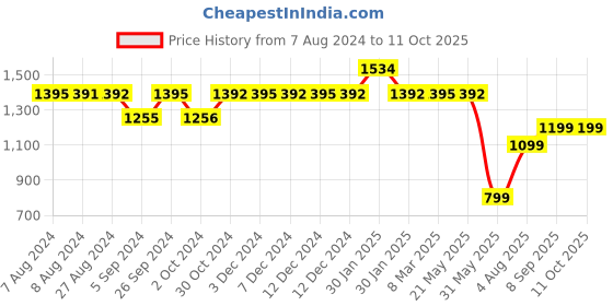 tatacliq.com Inc.5 Women's Rose Gold Back Strap Sandals inc.5 Price History Graph from 7 Aug 2024 to 10 Oct 2025