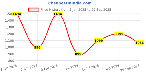 tatacliq.com Inc.5 Women's Rose Gold Back Strap Sandals inc.5 Price History Graph from 3 Jan 2025 to 29 Sep 2025