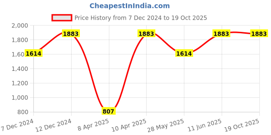 tatacliq.com Inc.5 Women's Rose Gold Back Strap Sandals inc.5 Price History Graph from 7 Dec 2024 to 17 Oct 2025