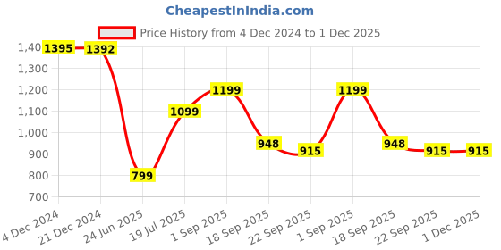 tatacliq.com Inc.5 Women's Rose Gold Back Strap Sandals inc.5 Price History Graph from 4 Dec 2024 to 1 Dec 2025