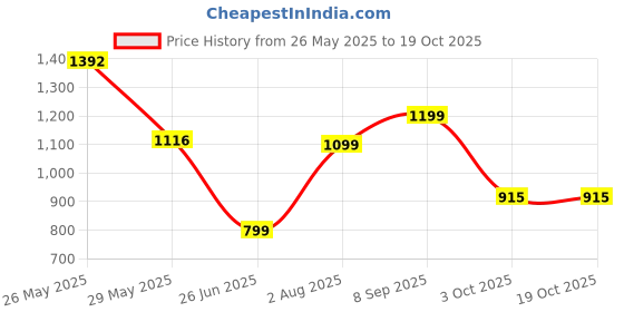 tatacliq.com Inc.5 Women's Rose Gold Back Strap Sandals inc.5 Price History Graph from 26 May 2025 to 17 Oct 2025