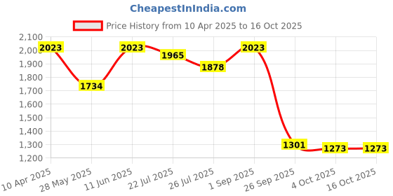 tatacliq.com Inc.5 Women's Rose Gold Back Strap Wedges inc.5 Price History Graph from 10 Apr 2025 to 16 Oct 2025