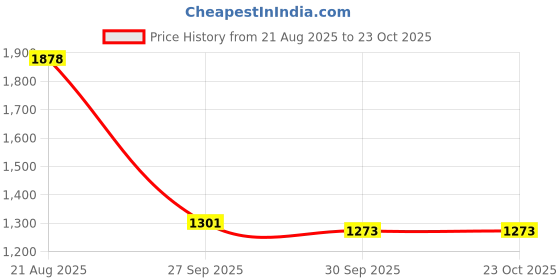 tatacliq.com Inc.5 Women's Rose Gold Back Strap Wedges inc.5 Price History Graph from 21 Aug 2025 to 23 Oct 2025
