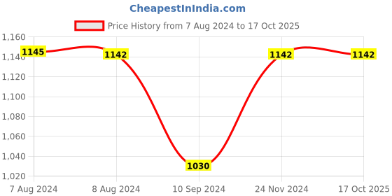 tatacliq.com Inc.5 Women's Rose Gold Casual Sandals inc.5 Price History Graph from 7 Aug 2024 to 16 Oct 2025