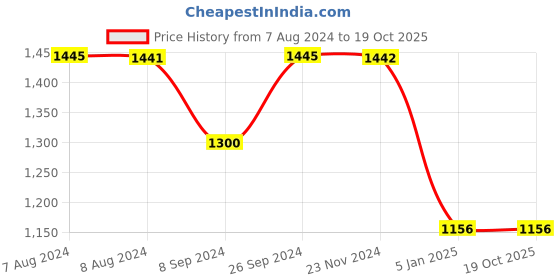tatacliq.com Inc.5 Women's Rose Gold Casual Sandals inc.5 Price History Graph from 7 Aug 2024 to 19 Oct 2025