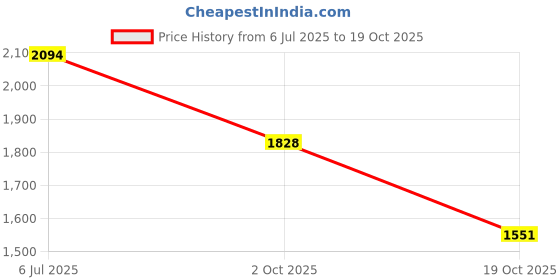 tatacliq.com Inc.5 Women's Rose Gold Casual Sandals inc.5 Price History Graph from 6 Jul 2025 to 2 Oct 2025