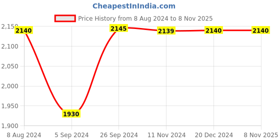 tatacliq.com Inc.5 Women's Rose Gold Casual Sandals inc.5 Price History Graph from 8 Aug 2024 to 8 Nov 2025