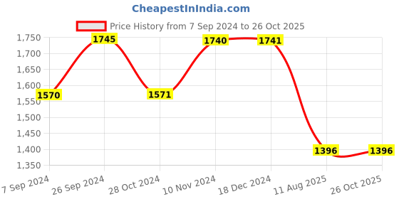 tatacliq.com Inc.5 Women's Rose Gold Casual Sandals inc.5 Price History Graph from 7 Sep 2024 to 26 Oct 2025