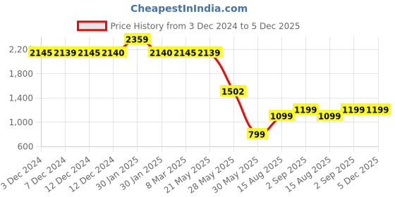 tatacliq.com Inc.5 Women's Rose Gold Casual Sandals inc.5 Price History Graph from 3 Dec 2024 to 5 Dec 2025