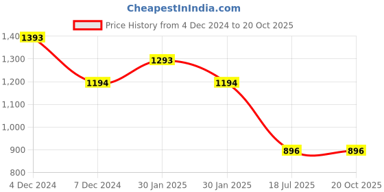 tatacliq.com Inc.5 Women's Rose Gold Casual Sandals inc.5 Price History Graph from 4 Dec 2024 to 20 Oct 2025