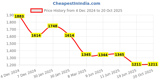 tatacliq.com Inc.5 Women's Rose Gold Casual Sandals inc.5 Price History Graph from 4 Dec 2024 to 19 Oct 2025