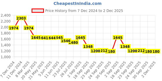 tatacliq.com Inc.5 Women's Rose Gold Casual Sandals inc.5 Price History Graph from 7 Dec 2024 to 2 Dec 2025