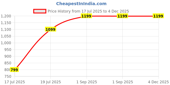 tatacliq.com Inc.5 Women's Rose Gold Casual Sandals inc.5 Price History Graph from 17 Jul 2025 to 4 Dec 2025