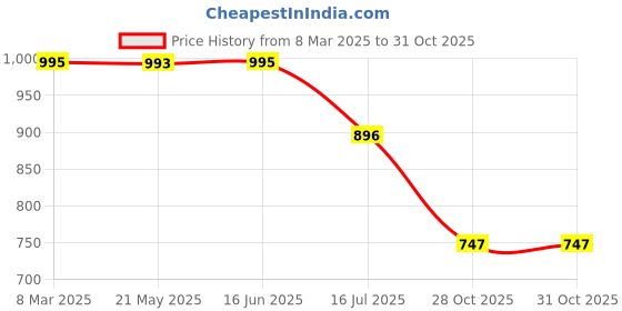 tatacliq.com Inc.5 Women's Rose Gold Casual Sandals inc.5 Price History Graph from 8 Mar 2025 to 31 Oct 2025