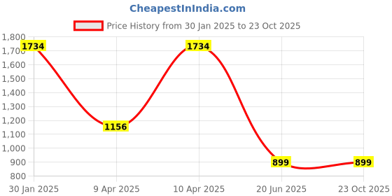 tatacliq.com Inc.5 Women's Rose Gold Casual Sandals inc.5 Price History Graph from 30 Jan 2025 to 23 Oct 2025