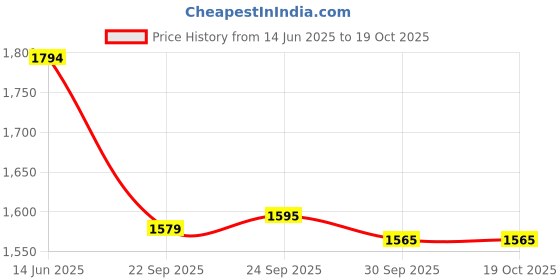 tatacliq.com Inc.5 Women's Rose Gold Casual Sandals inc.5 Price History Graph from 14 Jun 2025 to 18 Oct 2025