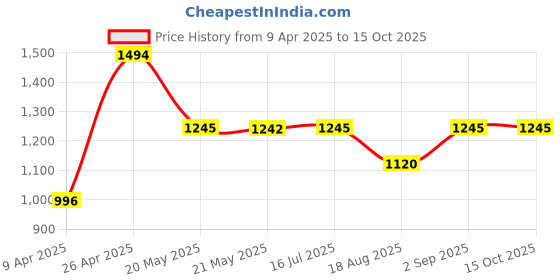 tatacliq.com Inc.5 Women's Rose Gold Casual Sandals inc.5 Price History Graph from 9 Apr 2025 to 14 Oct 2025